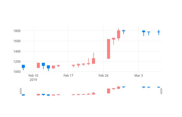 ▲일주일간 이에스에이 등락률 변화
