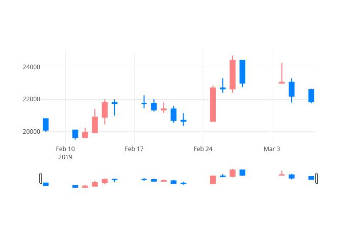 ▲일주일간 아모텍 등락률 변화