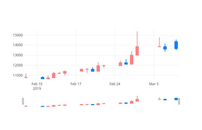 ▲일주일간 액토즈소프트 등락률 변화