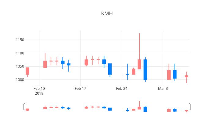 ▲일주일간 KMH하이텍 등락률 변화