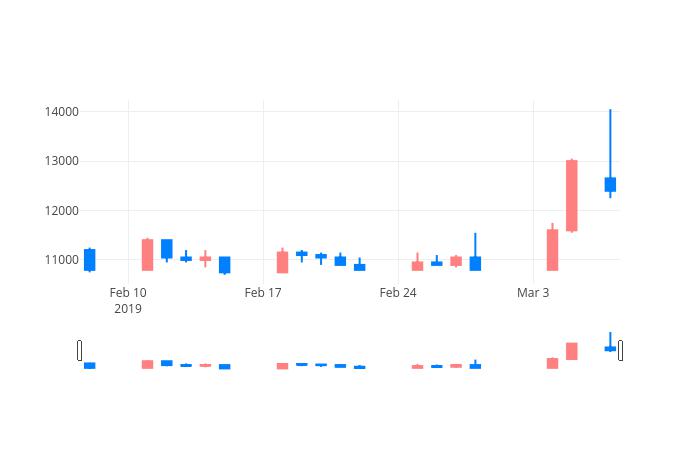 ▲일주일간 바이넥스 등락률 변화