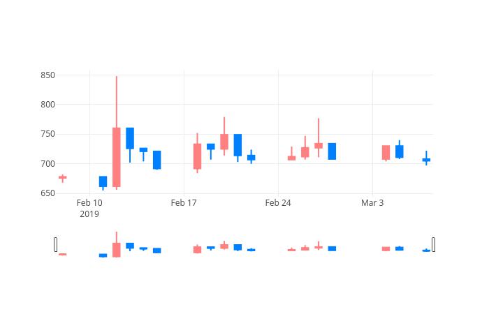 ▲일주일간 세동 등락률 변화