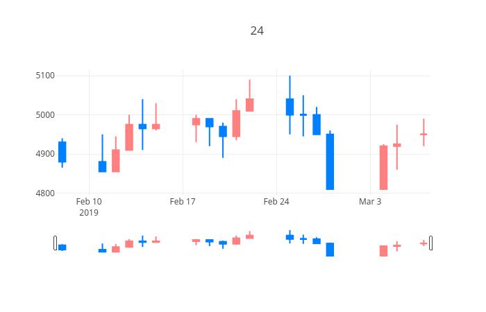 ▲일주일간 예스24 등락률 변화