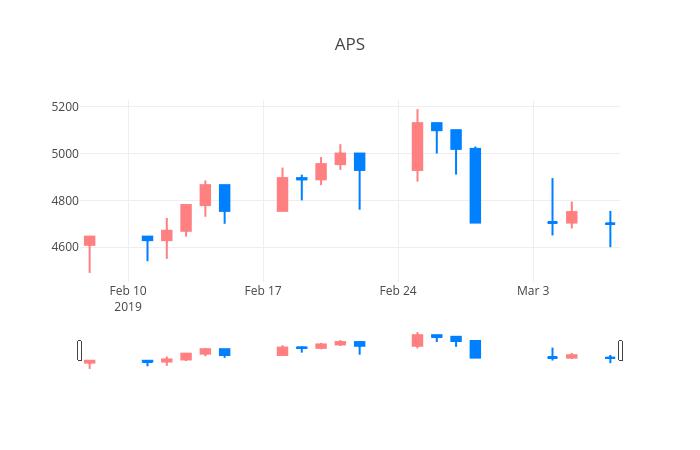 ▲일주일간 APS홀딩스 등락률 변화