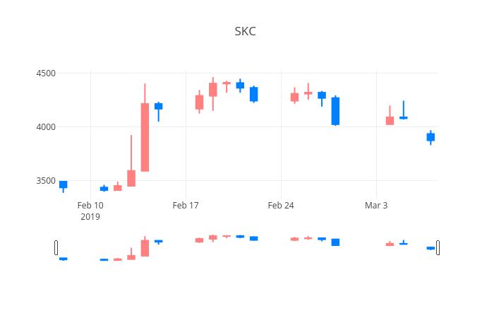 ▲일주일간 SKC 솔믹스 등락률 변화