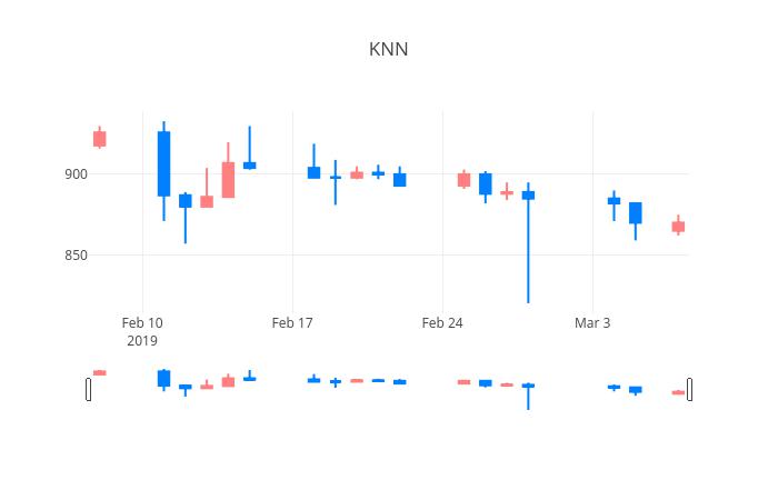 ▲일주일간 KNN 등락률 변화