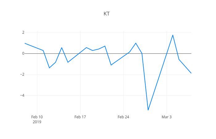 ▲KT서브마린거래량정보