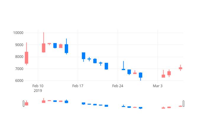 ▲일주일간 국일신동 등락률 변화