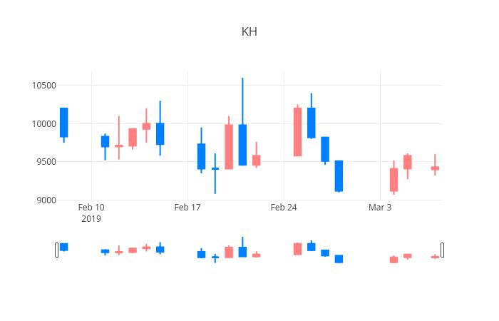 ▲일주일간 KH바텍 등락률 변화