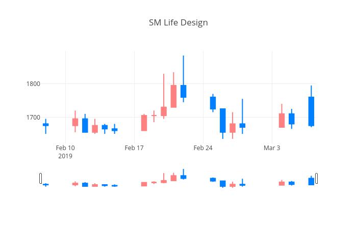 ▲일주일간 SM Life Design 등락률 변화
