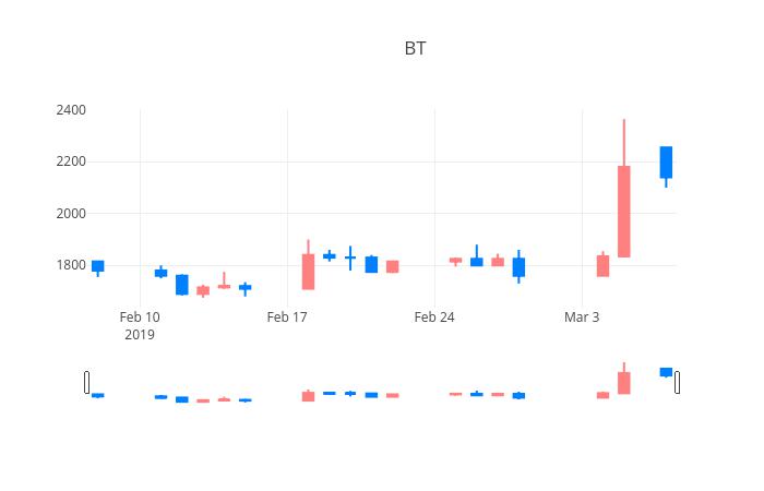 ▲일주일간 넥스트BT 등락률 변화