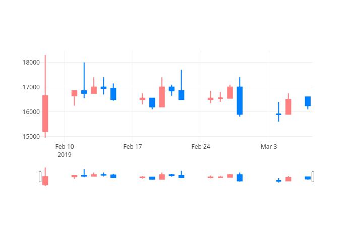 ▲일주일간 국보디자인 등락률 변화
