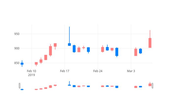 ▲일주일간 브레인콘텐츠 등락률 변화