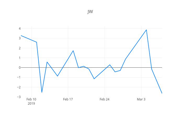 ▲JW신약거래량정보