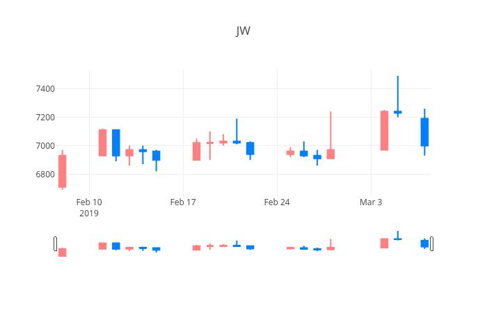 ▲일주일간 JW신약 등락률 변화
