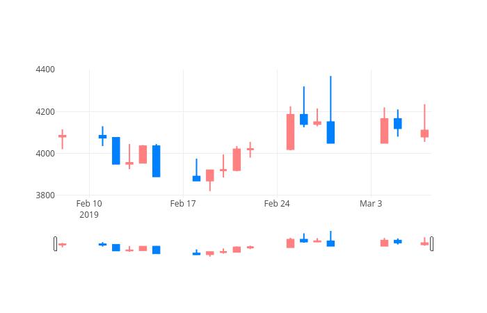 ▲일주일간 팬엔터테인먼트 등락률 변화