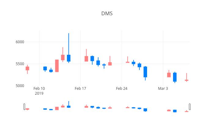 ▲일주일간 DMS 등락률 변화