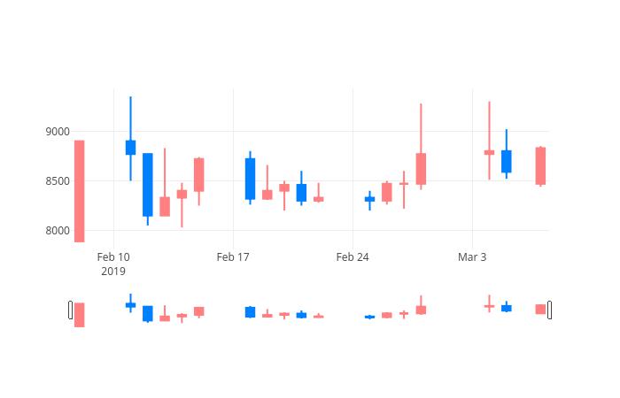 ▲일주일간 디지털대성 등락률 변화