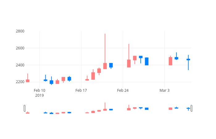 ▲일주일간 웰크론한텍 등락률 변화