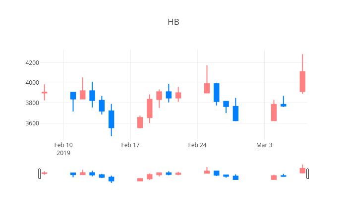 ▲일주일간 HB테크놀러지 등락률 변화