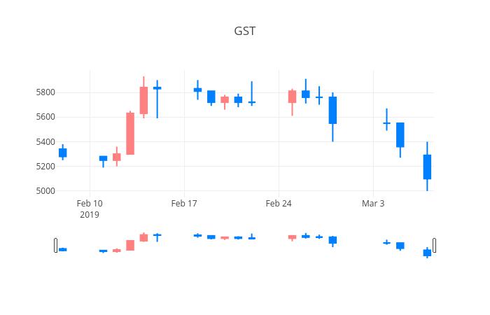 ▲일주일간 GST 등락률 변화