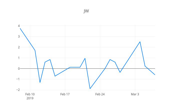 ▲일주일간 JW중외제약 등락률 변화
