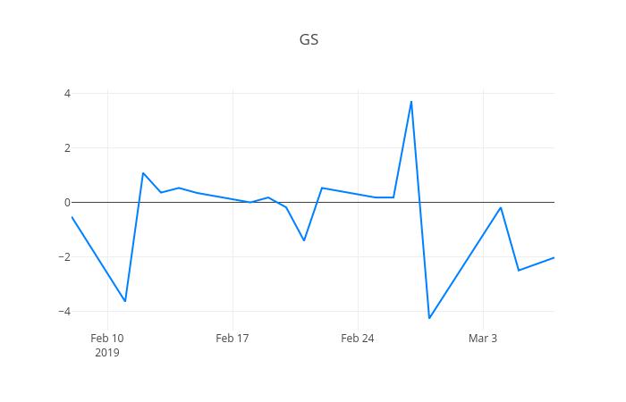 ▲일주일간 GS글로벌 등락률 변화