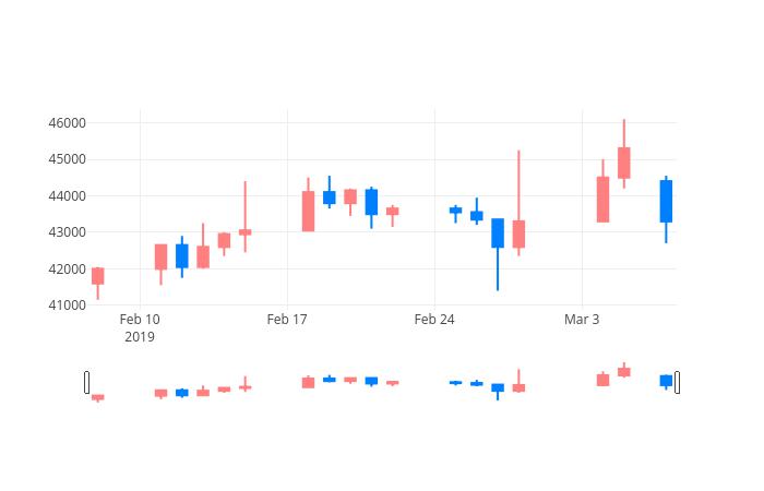▲일주일간 휴온스글로벌 등락률 변화