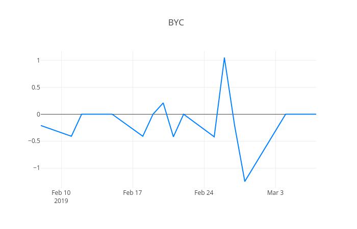 ▲일주일간 BYC 등락률 변화