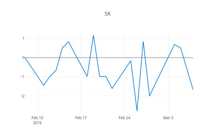 ▲일주일간 SK네트웍스 등락률 변화