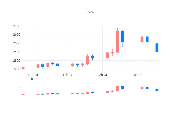 ▲TCC동양거래량정보
