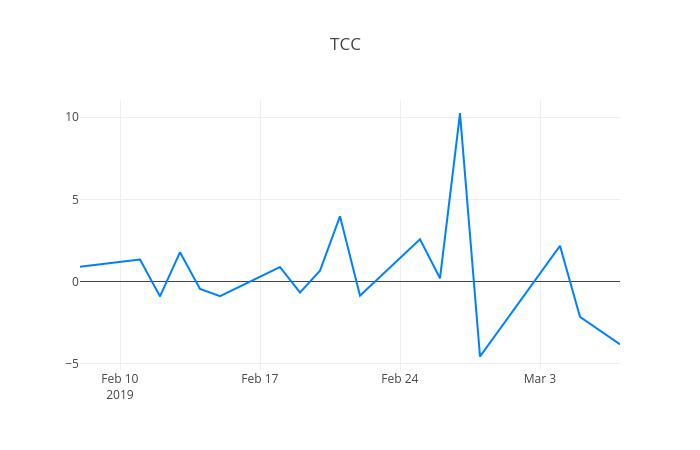 ▲일주일간 TCC동양 등락률 변화