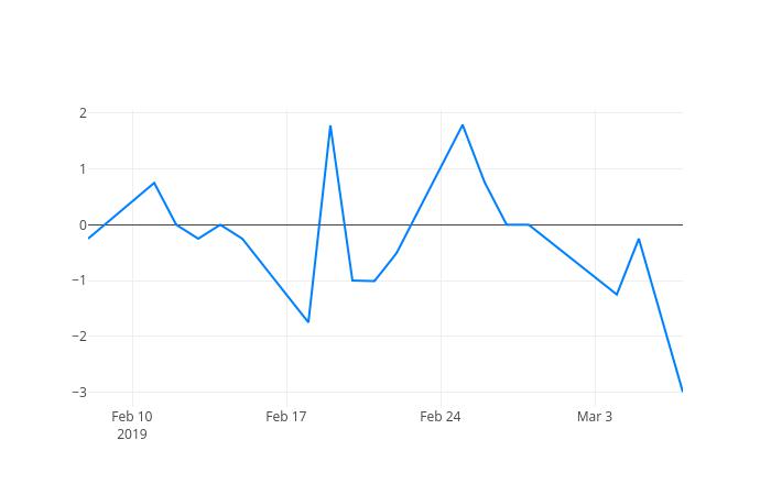 ▲일주일간 대웅 등락률 변화
