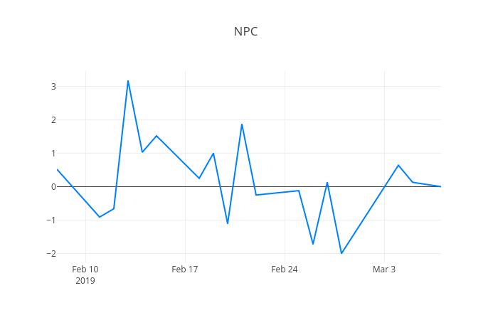 ▲일주일간 NPC 등락률 변화