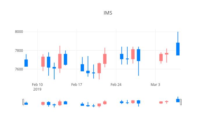 ▲일주일간 한라IMS 등락률 변화