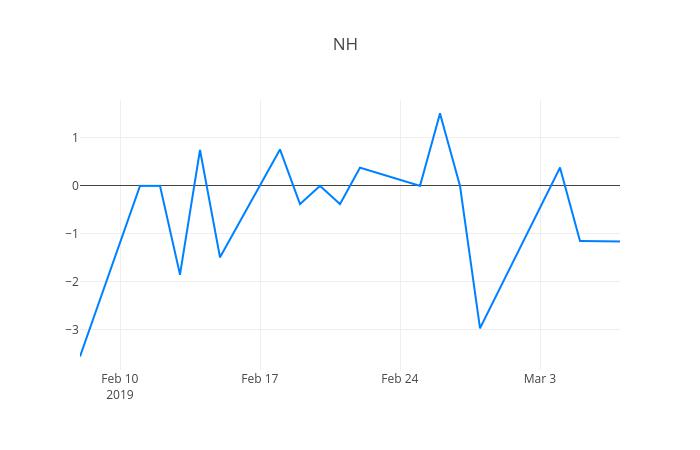 ▲일주일간 NH투자증권 등락률 변화