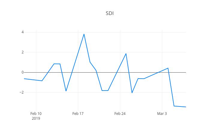 ▲일주일간 삼성SDI 등락률 변화