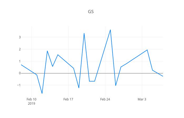 ▲일주일간 GS리테일 등락률 변화
