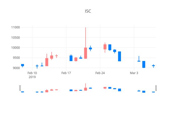 ▲일주일간 ISC 등락률 변화