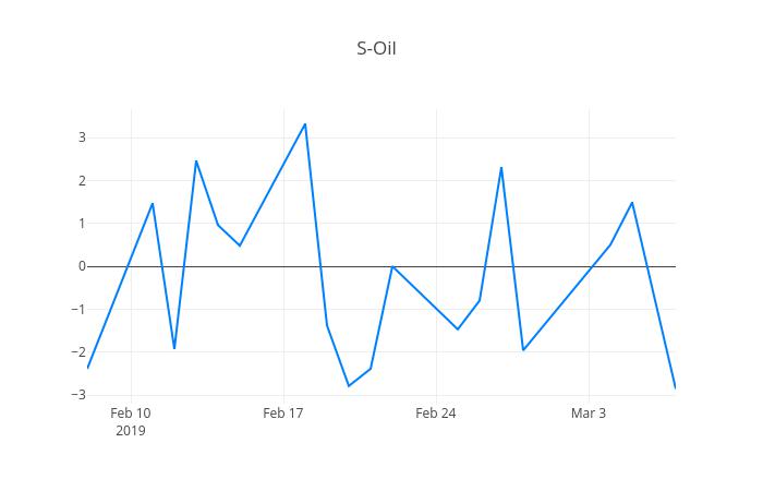 ▲일주일간 S-Oil 등락률 변화