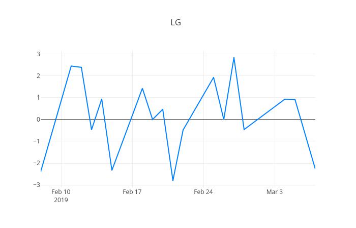 ▲일주일간 LG이노텍 등락률 변화