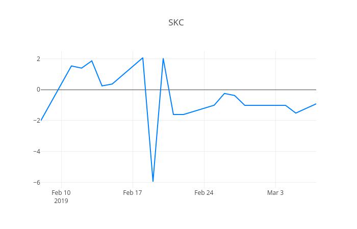 ▲일주일간 SKC 등락률 변화
