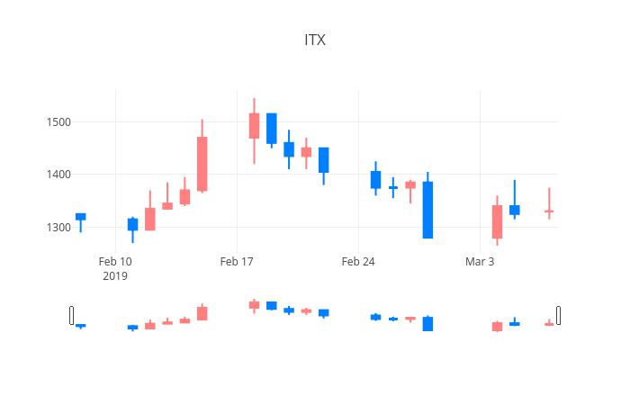 ▲일주일간 ITX엠투엠 등락률 변화
