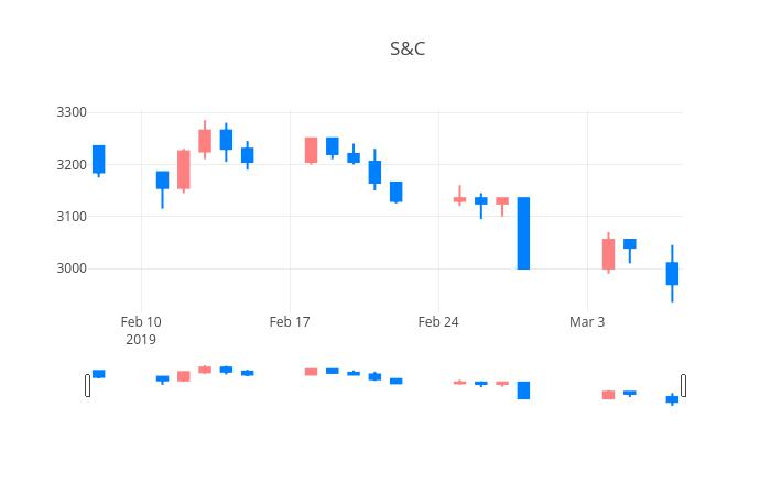 ▲일주일간 동국S&C 등락률 변화