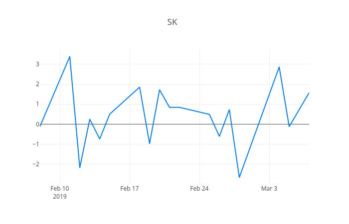 ▲일주일간 SK가스 등락률 변화
