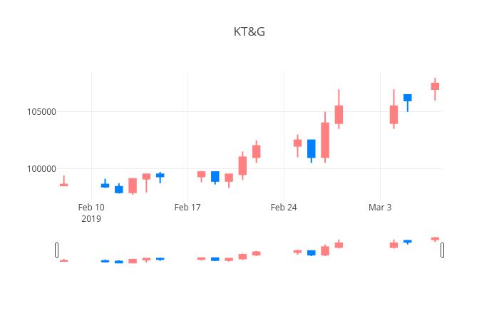 ▲KT&G거래량정보