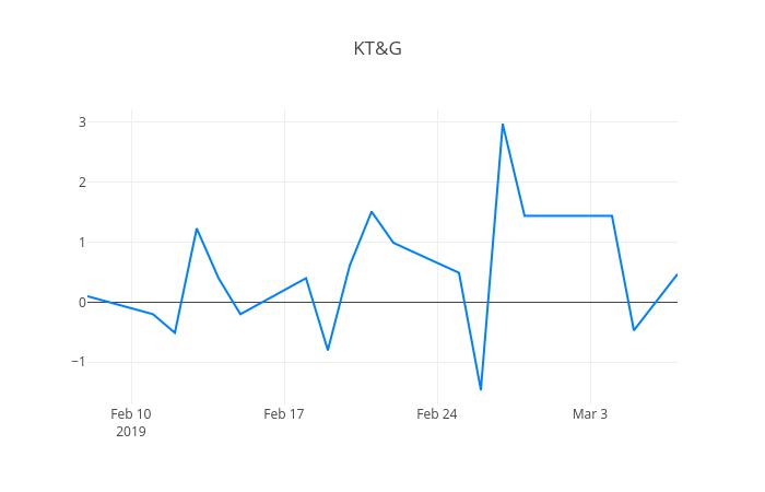 ▲일주일간 KT&G 등락률 변화