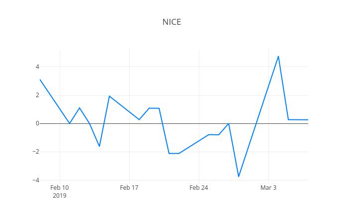 ▲일주일간 NICE 등락률 변화