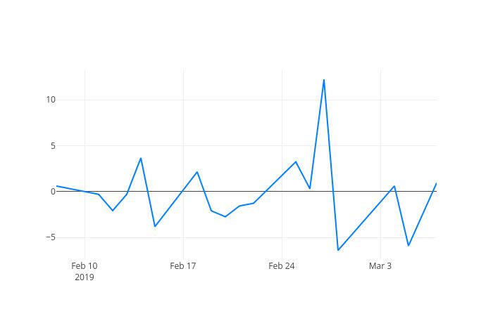 ▲일주일간 삼성출판사 등락률 변화