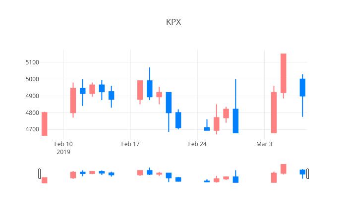 ▲일주일간 KPX생명과학 등락률 변화